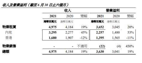 来源：恒隆地产半年报