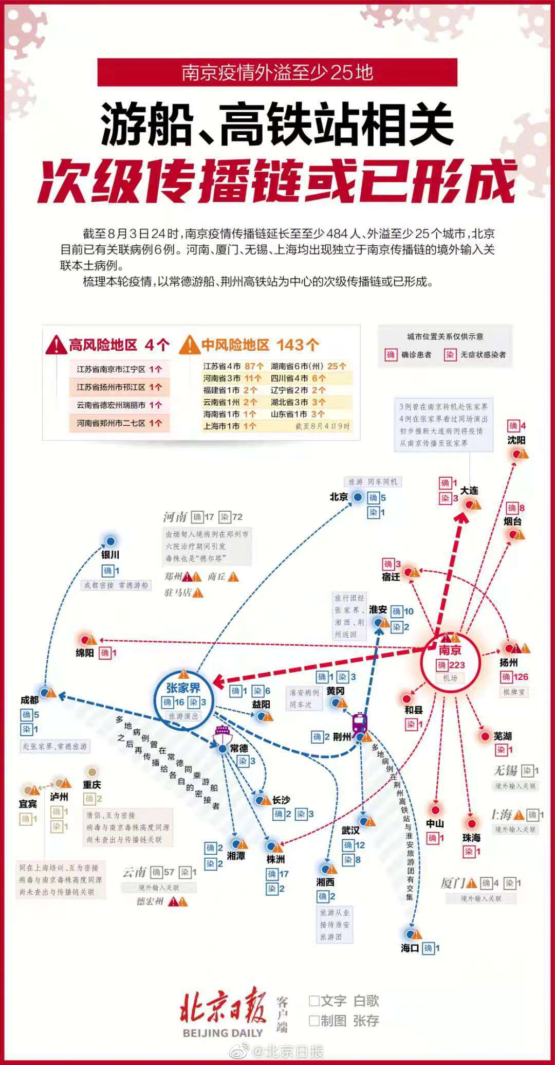 南京疫情外溢至少25地，游船高铁站相关次级传播链或已形成