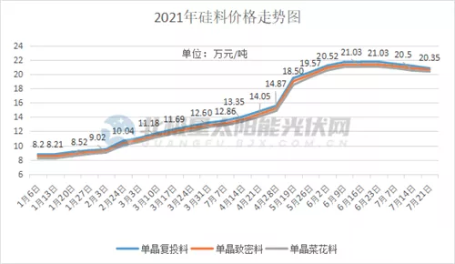 光伏新增装机量不及预期，下半年装机潮会如约而至吗？