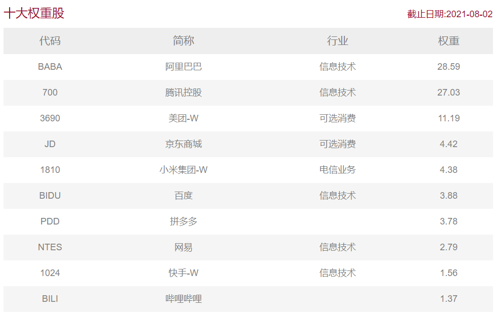 图：海外中国互联网50指数前十大权重股明细 来源：中证指数有限公司