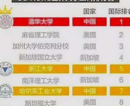 2021年世界工科大学排名,我国有4所高校上榜,清华拿下第一休闲区蓝鸢梦想 - Www.slyday.coM 2021年世界工科大学排名,我国有4所高校上榜,清华拿下第一休闲区蓝鸢梦想 - Www.slyday.coM