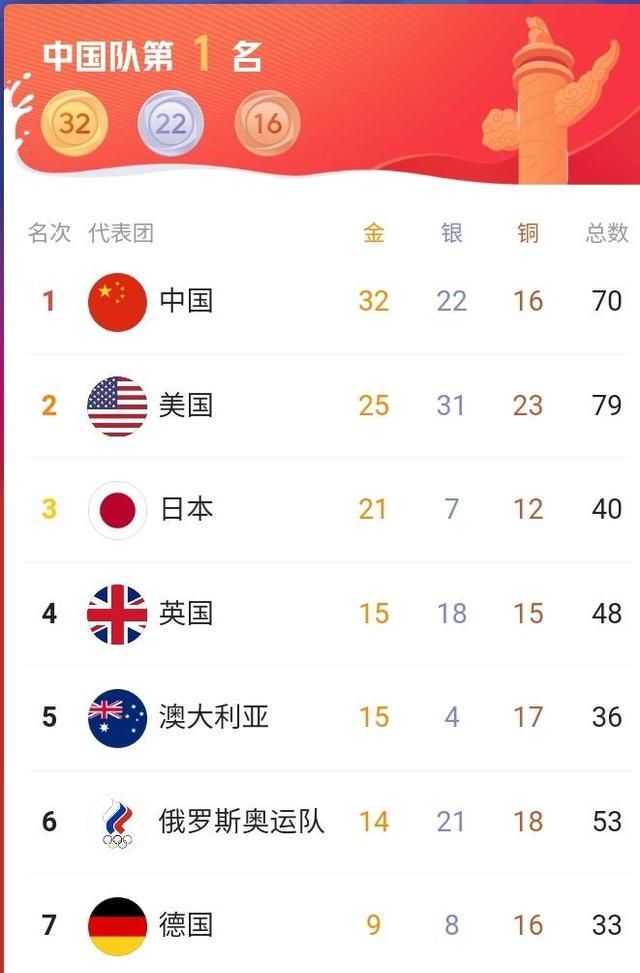 金牌榜中国稳居第一,40枚金牌可能吗?田径是最基础的竞技休闲区蓝鸢梦想 - Www.slyday.coM