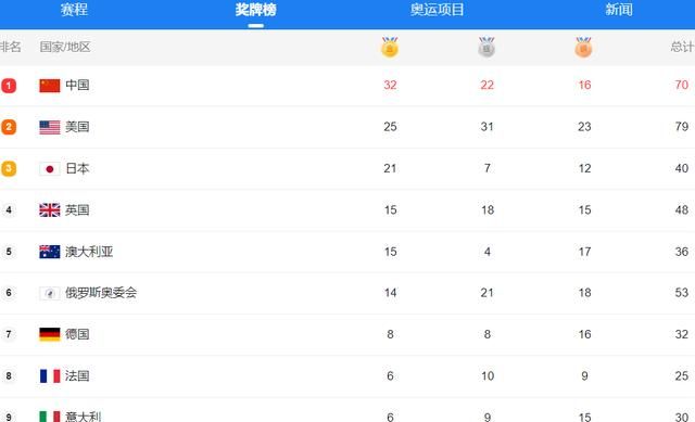 中国队能以金牌榜第一的身份结束东京奥运会吗?重塑北京辉煌!休闲区蓝鸢梦想 - Www.slyday.coM 中国队能以金牌榜第一的身份结束东京奥运会吗?重塑北京辉煌!休闲区蓝鸢梦想 - Www.slyday.coM
