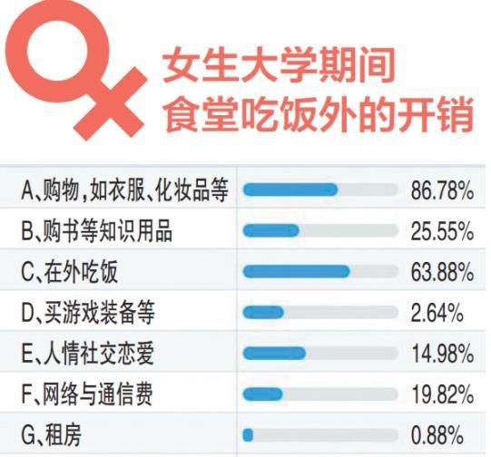 大学生活费1500元少吗 大学生生活费等级出炉 没有对比没有伤害 财经头条 大学生活费1500元少吗 大学生生活费等级出炉 没有对比没有伤害 财经头条
