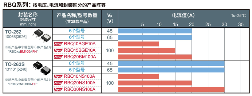 在车载市场中的小型高效SBD“RBR/RBQ系列”产品阵容壮大__财经头条