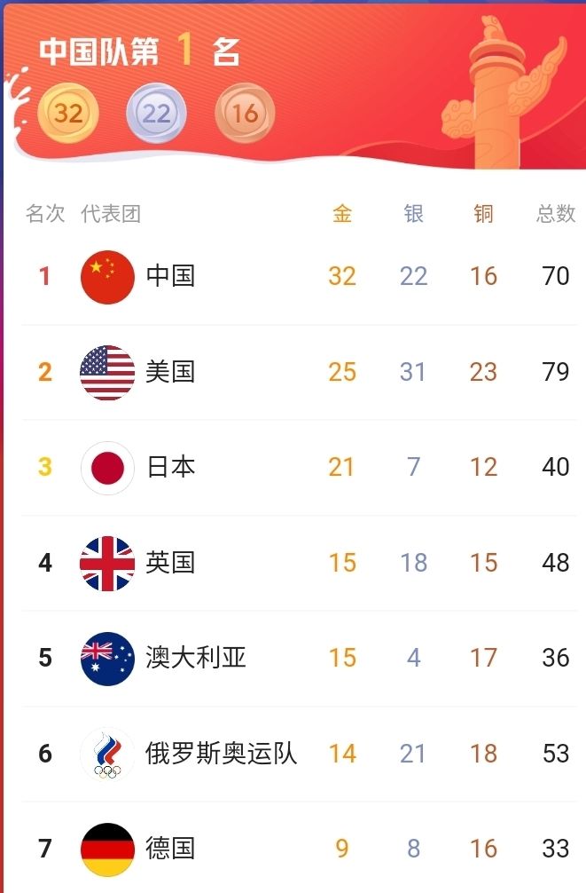 金牌榜上中国稳居第一,40枚金牌可能吗?田径是最基础的竞技休闲区蓝鸢梦想 - Www.slyday.coM 金牌榜上中国稳居第一,40枚金牌可能吗?田径是最基础的竞技休闲区蓝鸢梦想 - Www.slyday.coM