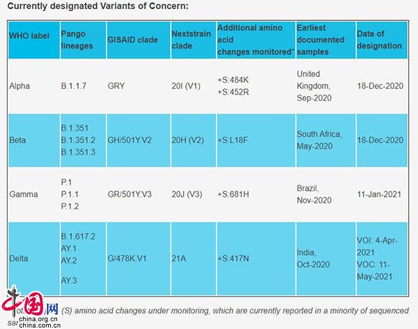 New coronavirus mutant strains worthy of attention.Image source: WHO official website