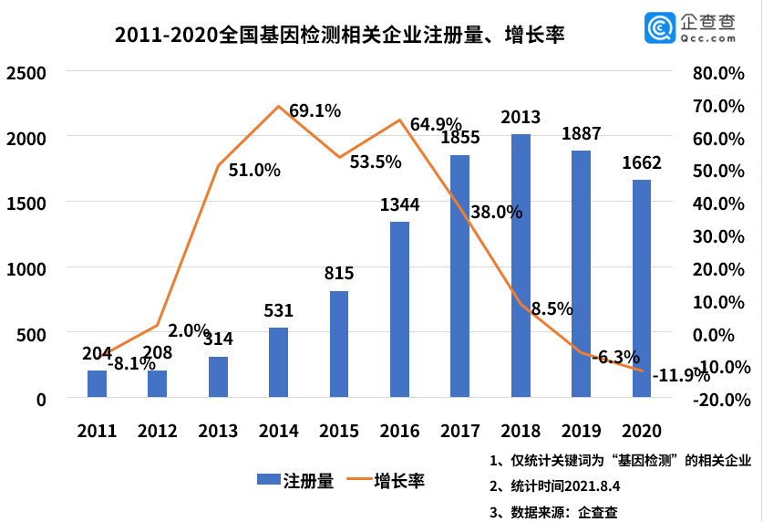 “基因检测行业高光不再？上半年相关企业新增895家