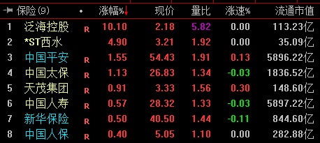 “保险股集体反弹 机构：股价已与基本面产生大幅度偏离