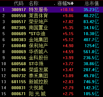 “地产股表现抢眼，机构：物业管理行业全面迎来黄金时代