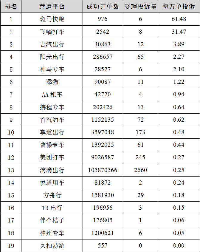 网约车软件排行_第二季度本市网约车平台投诉排名出炉,“斑马快跑”等五家平台列前...(2)