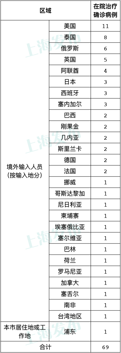 上海昨日无新增本地新冠确诊病例，新增9例境外输入病例