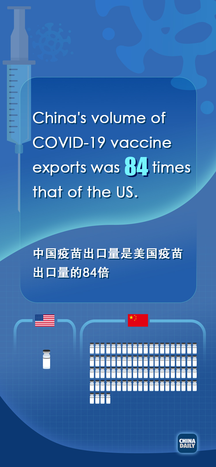 海报：中国疫苗出口量是美国的84倍