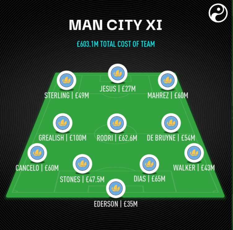 squawka:曼城下赛季首发阵容总价可达6亿镑,格拉利什1亿镑领衔