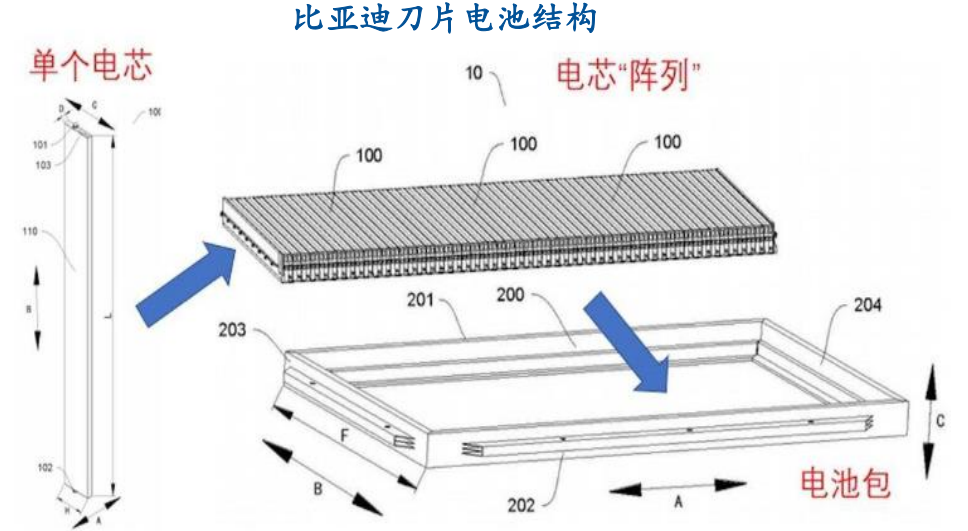 刀片電池再迎強催化,產業鏈深度解讀!