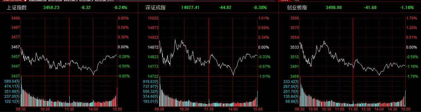 创业板指跌1.18% 资源股全天强势