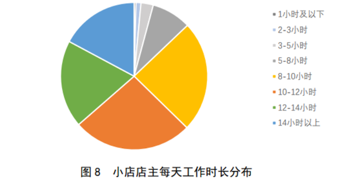 店主工作时长并不短