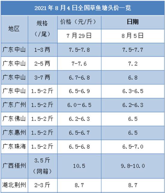 低至6斤全国草鱼最高跌15元斤大草鱼仍高位持稳