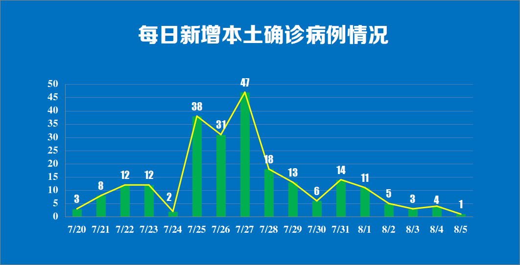 南京通报新增1例病例详情：21日至25日除检测核酸外居家未出