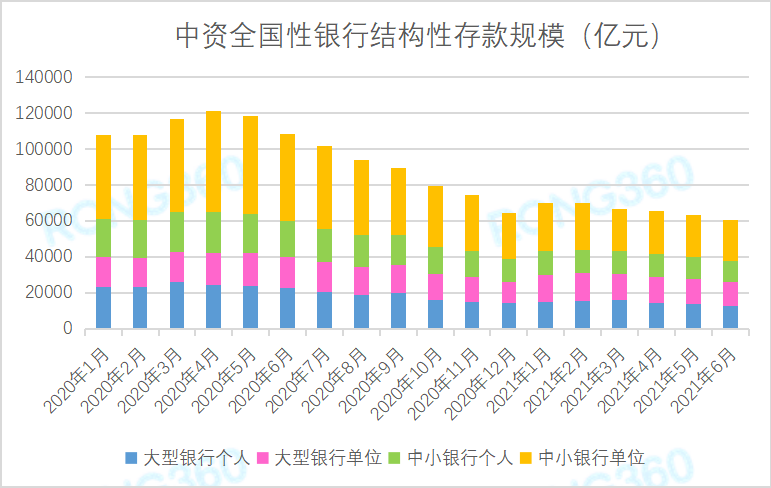 银行结构性存款规模继续下降，7月平均到期收益率3.38%