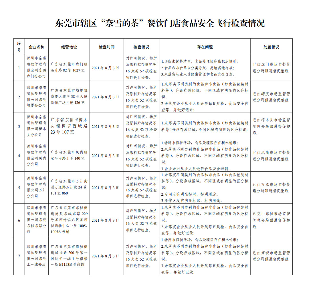 东莞市市场监督管理对“奈雪的茶”开展食品安全飞行检查情况的通报。图片来源：东莞市市场监督管理局