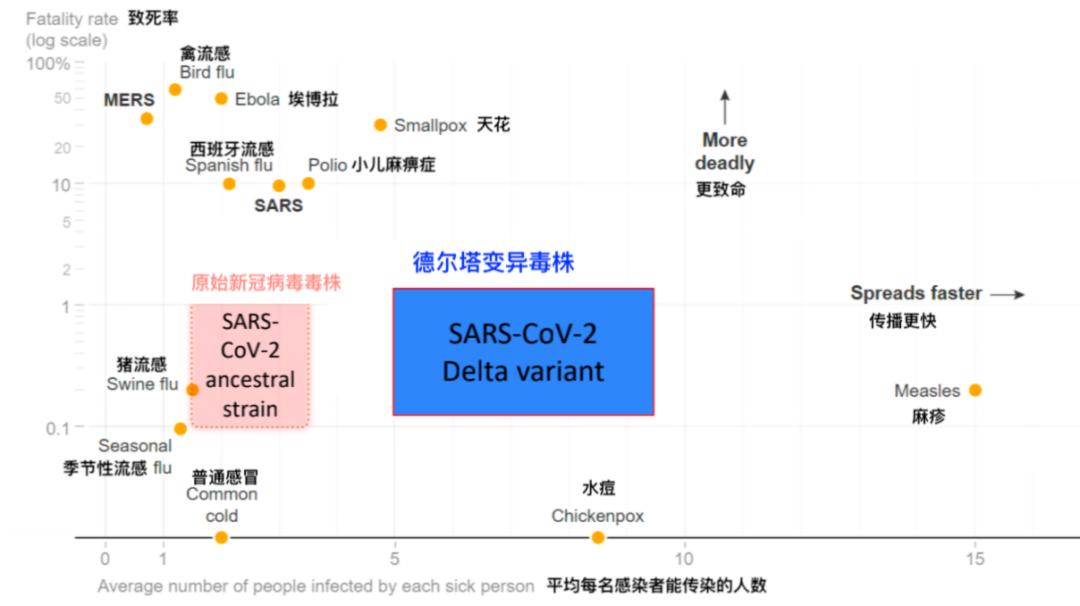 德尔塔变异毒株与其他常见流行病病毒对比图.