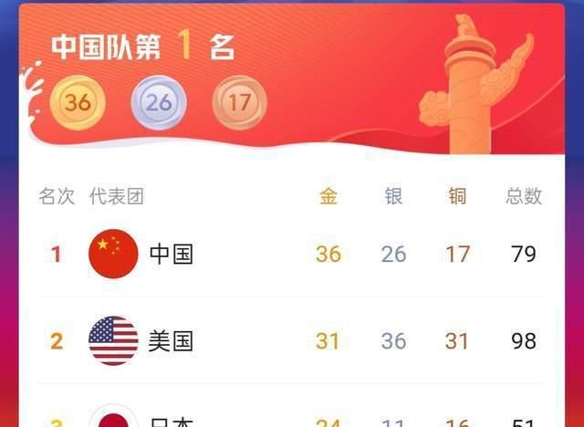 奥运会：中国队今日收获2金2银1铜!领衔金牌榜,明日冲5金休闲区蓝鸢梦想 - Www.slyday.coM