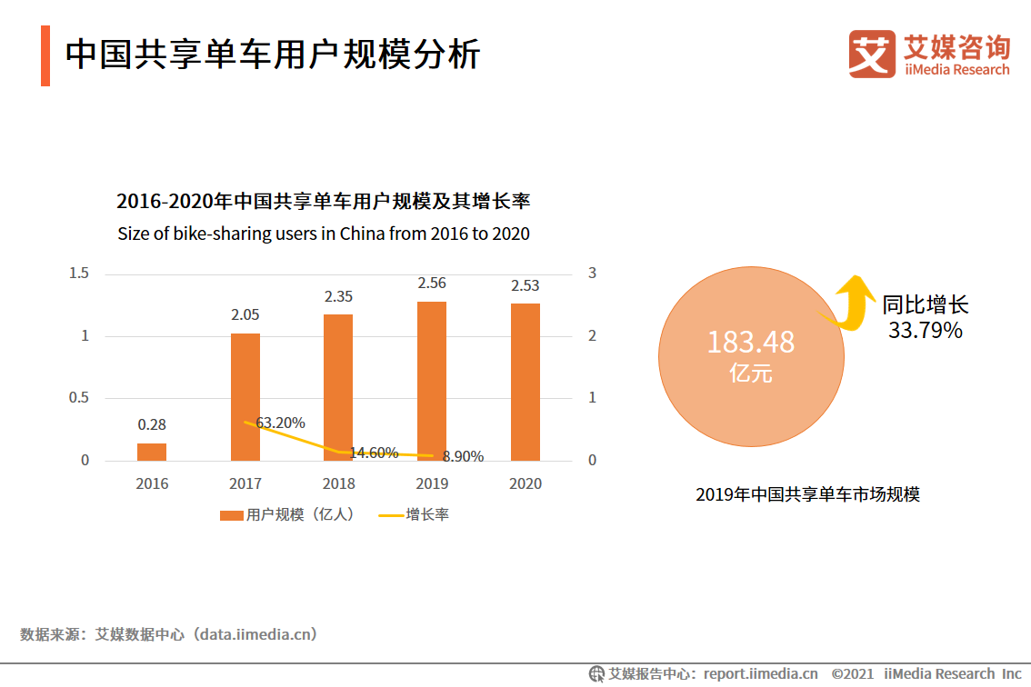 共享出行行业数据分析2020年中国共享单车用户规模达253亿人