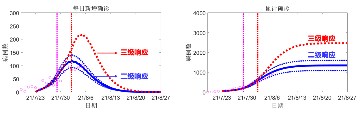 兰州大学对7·20全国突发新冠肺炎疫情的预测（8月7日）图