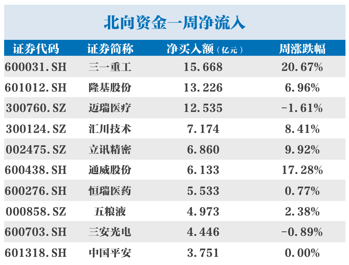 北向资金本周扫货重点曝光，三一重工获净买入超15亿元