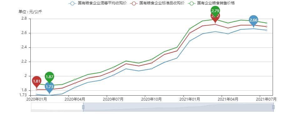 去年以来玉米价格走势。图/农业农村部信息中心