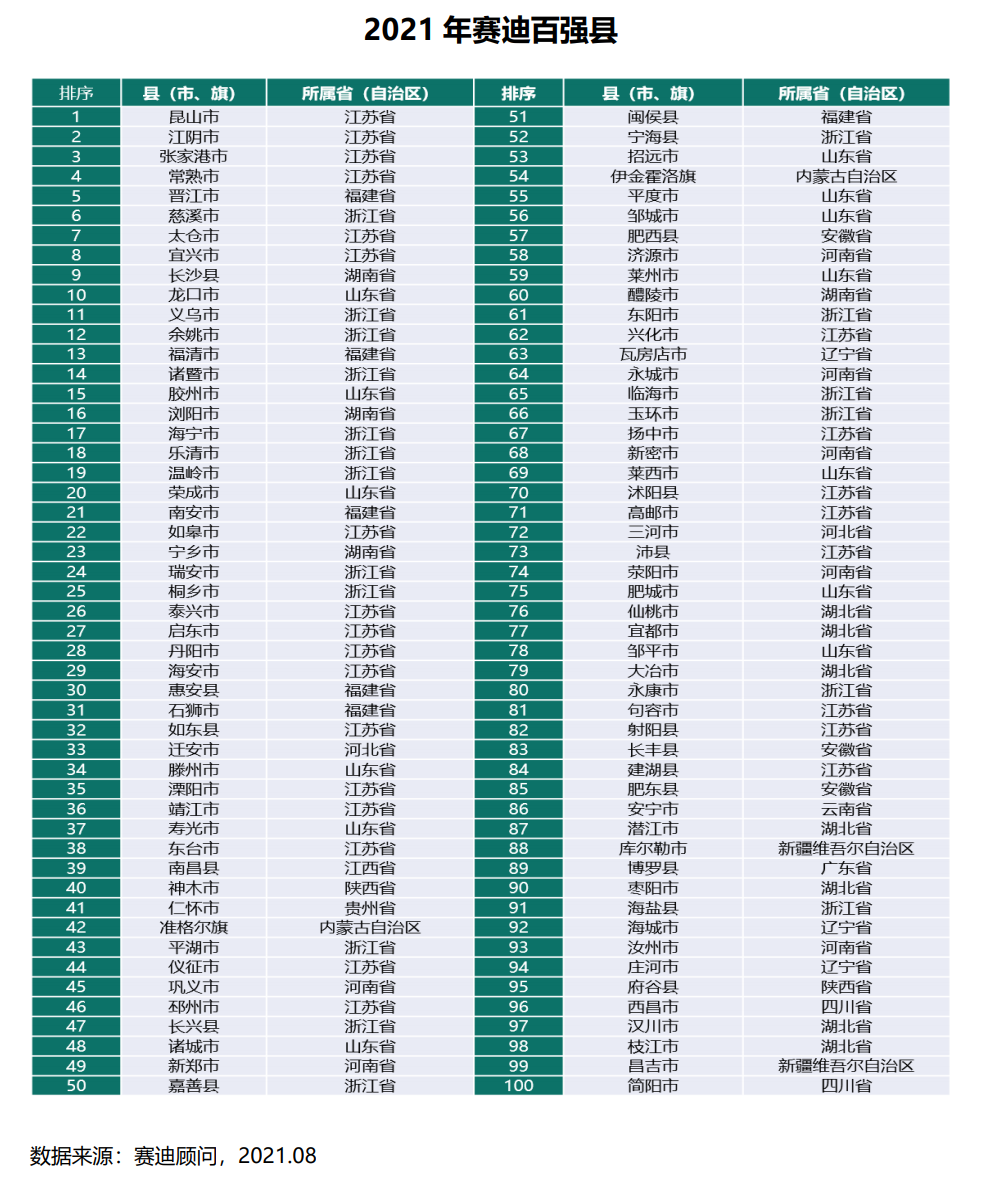 新城市志｜最新百强县公布，县域经济转型的窗口已打开