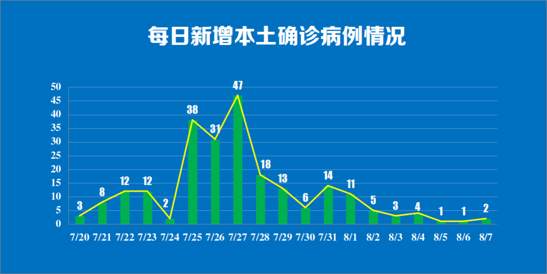 南京通报新增2例病例详情：7月23日至8月3日除检测无外出