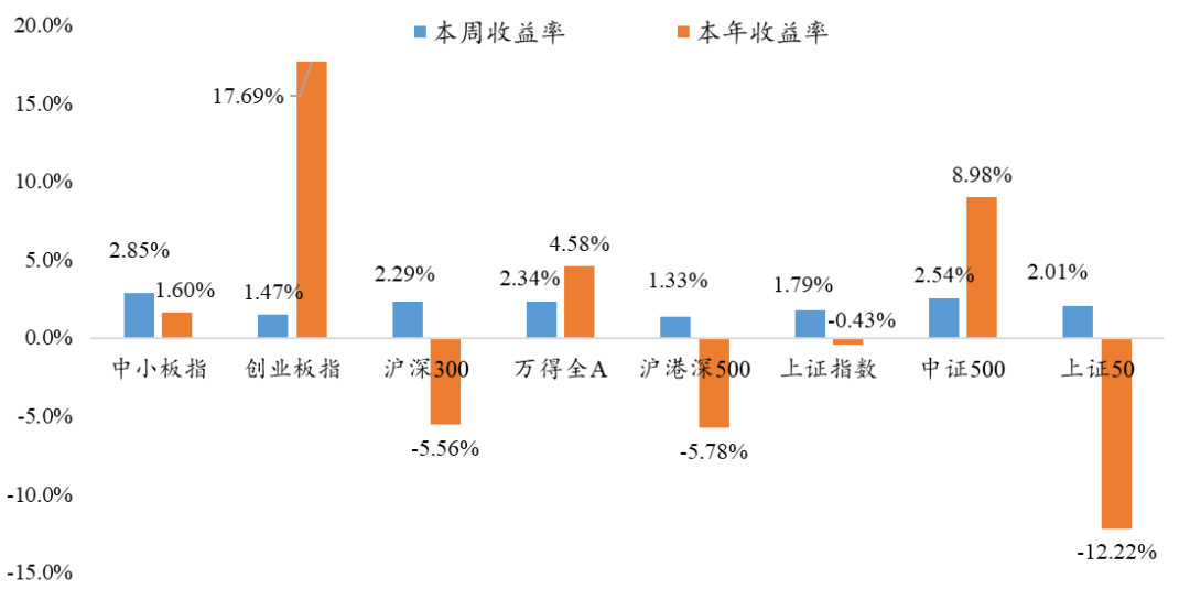 8月8日丨银华基金量化周报