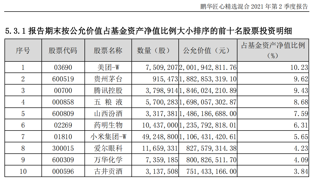 重仓腾讯美团坐“过山车” 鹏华王宗合的爆款跌破“面值”