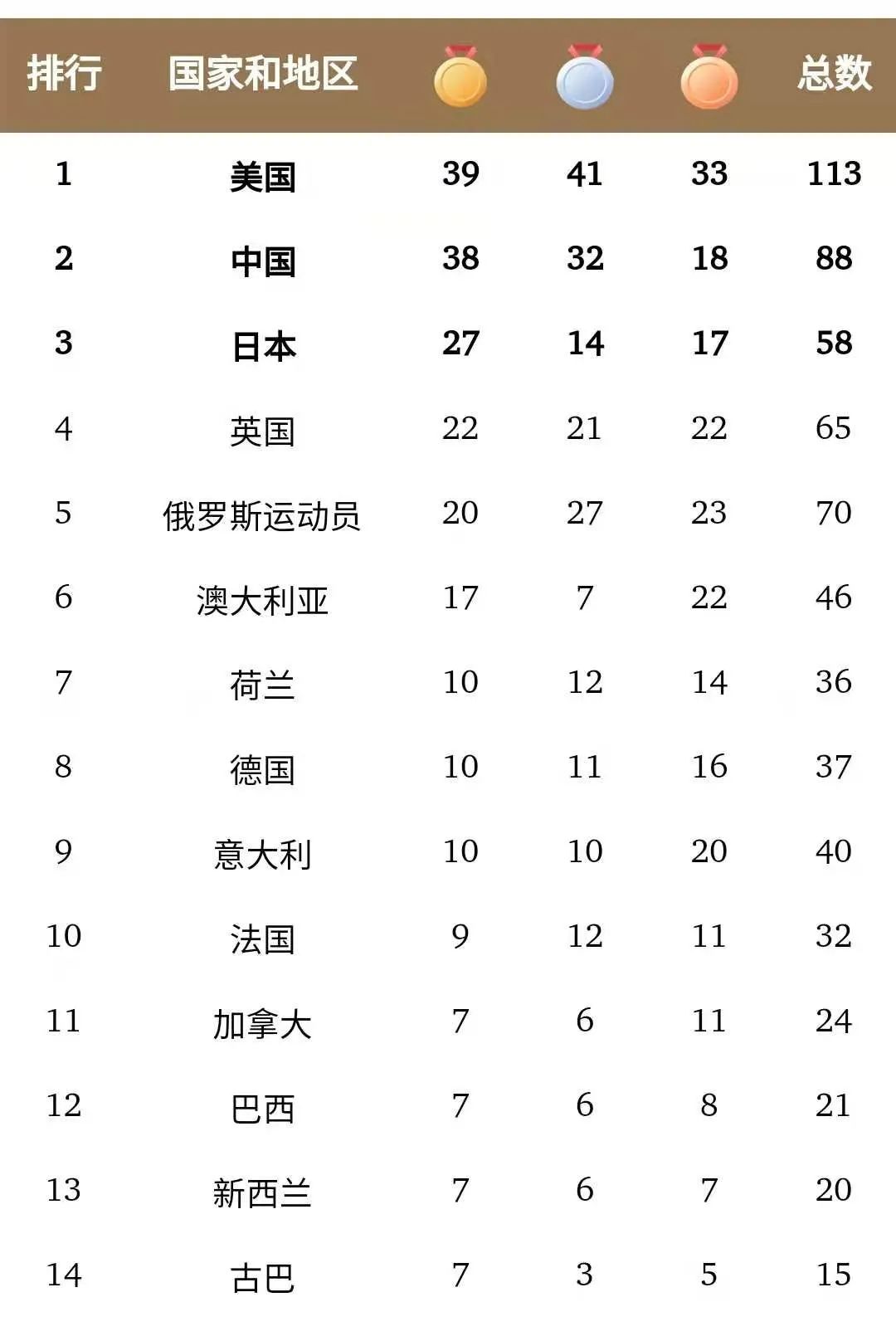 东京奥运会奖牌榜.统计时间:北京时间8月8日14:49.