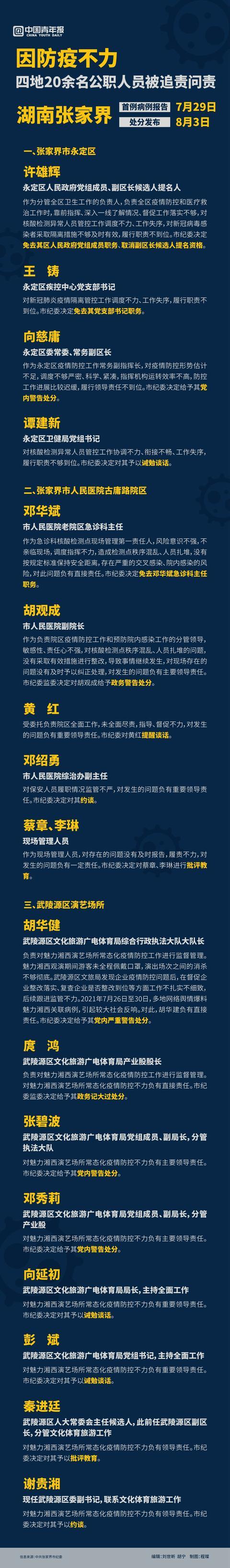 因防疫不力四地20余名公职人员被处理休闲区蓝鸢梦想 - Www.slyday.coM