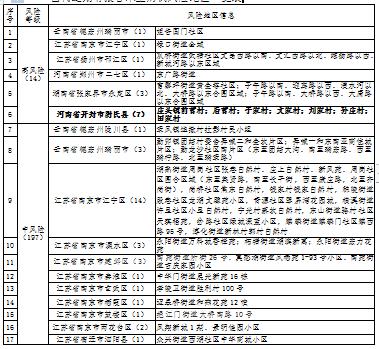大庆市疾控风险提示（第362期）：河南省开封市新增7处高风险地区，非必要勿去此地休闲区蓝鸢梦想 - Www.slyday.coM