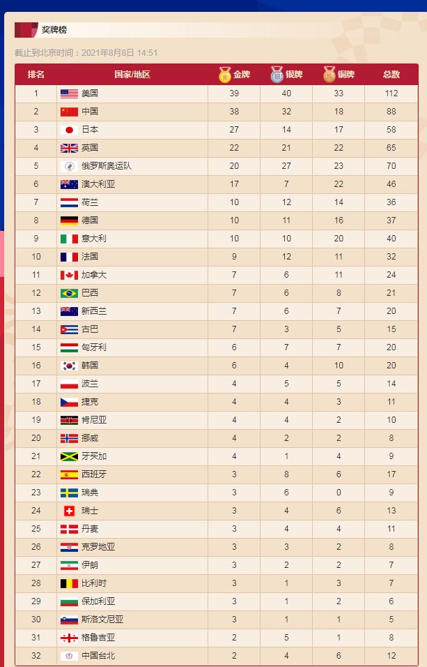 32届奥运会金牌榜图片