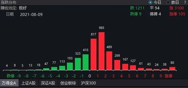 3100股上涨，新能源、半导体却大跌！钟摆开始回归？景顺长城最新解读