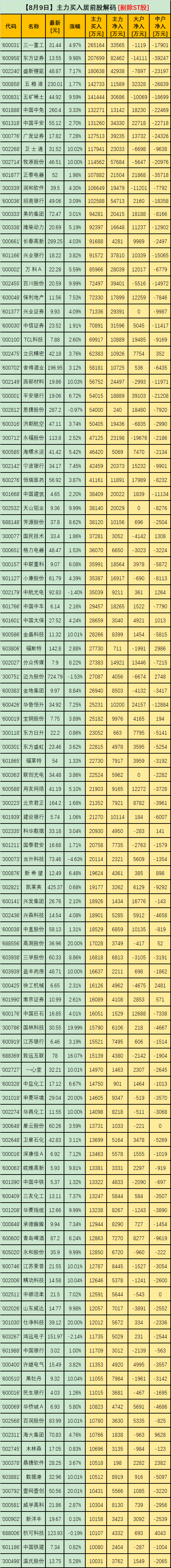 主力动向｜主力资金力挺110股！三一重工、东方证券、盛新锂能、五粮液、五矿稀土位居前五！休闲区蓝鸢梦想 - Www.slyday.coM