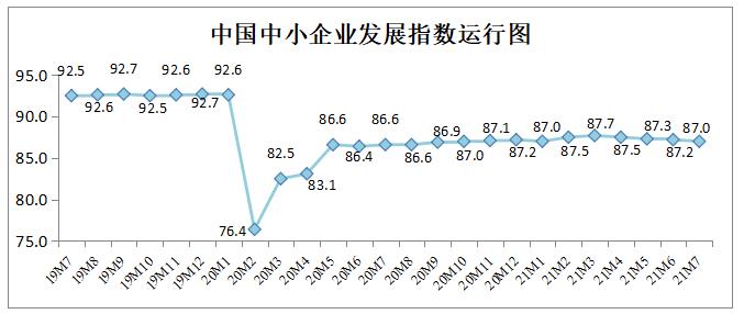 7月中国中小企业发展指数略降，交通运输等四行业上升