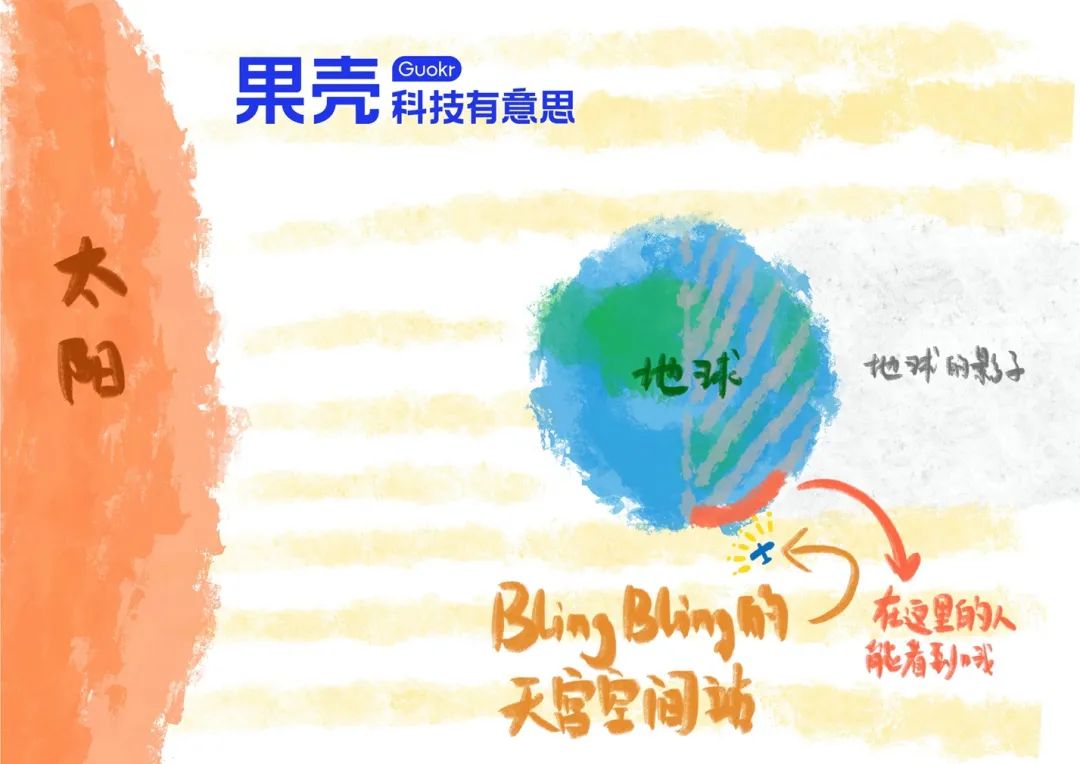 如何“看到”在太空出差的3名中国航天员？今天教你看到夜空中的空间站休闲区蓝鸢梦想 - Www.slyday.coM