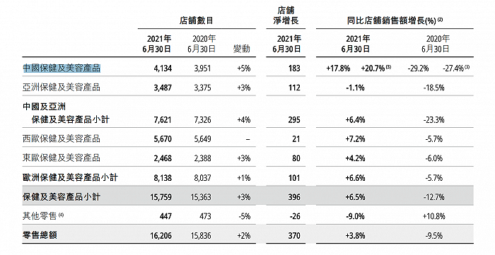 谷底反弹屈臣氏中国上半年销售额增幅创5年来最佳