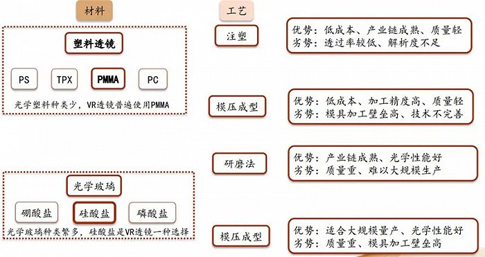 ▲光学透镜加工工艺与塑料光学系统材料