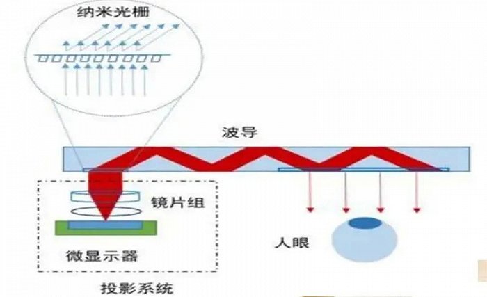 ▲衍射光波导示意图