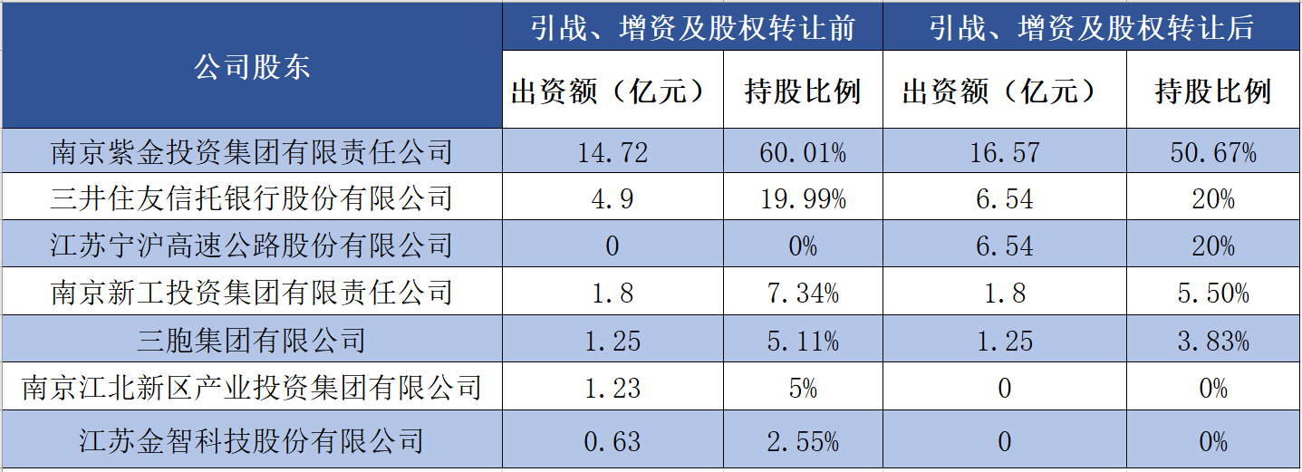 图:紫金信托股东结构 资料来源:上市公司公告,界面新闻研究部整理
