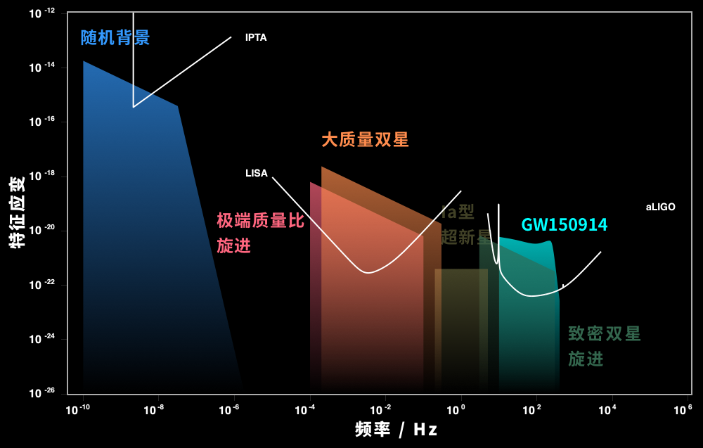 几个正在运行的以及计划中的引力波探测器的探测波段大多集中在低频。|图片来源：http://gwplotter.com