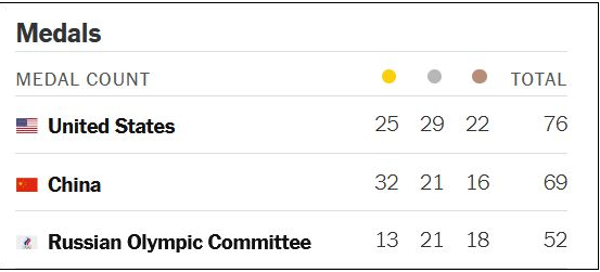 ▲《纽约时报》一度在奥运期间不以金牌数量为榜单排序标准。