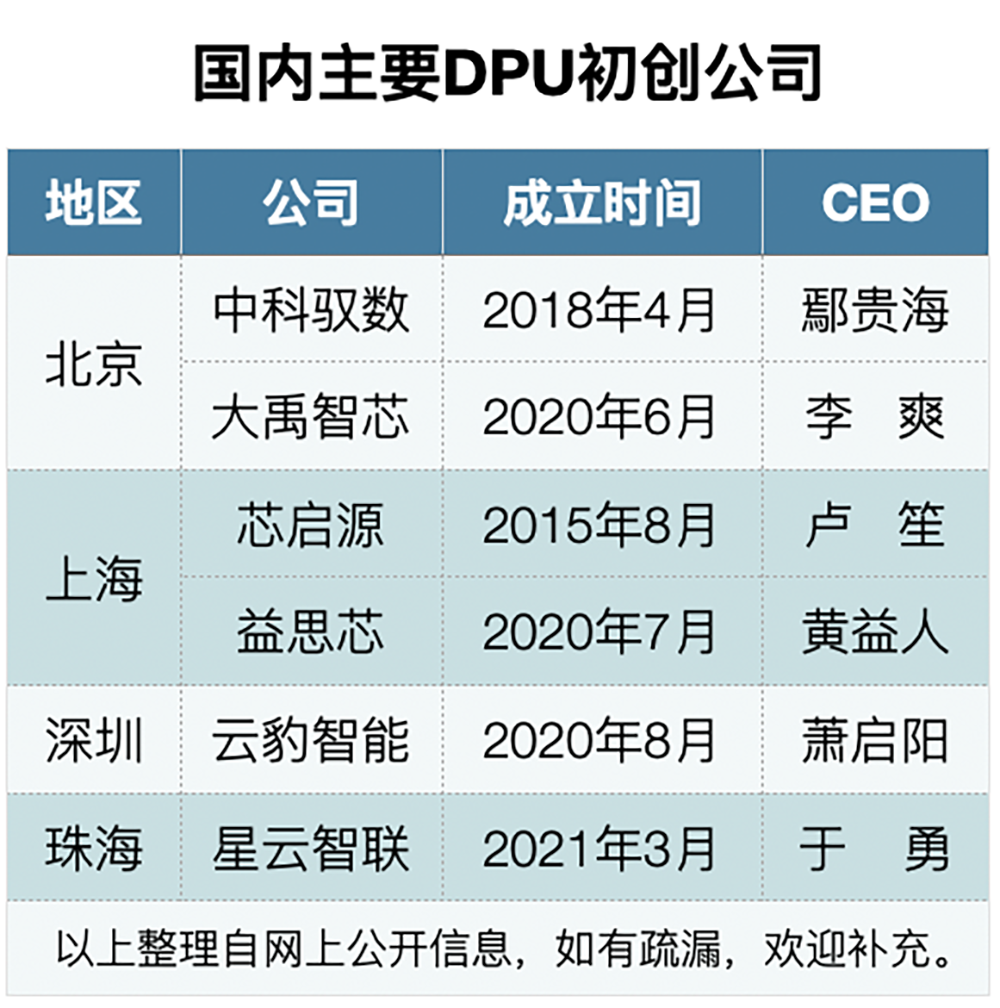 芯,星云智联,云豹智能等国内dpu创企正组成推动dpu国产替代的生力军